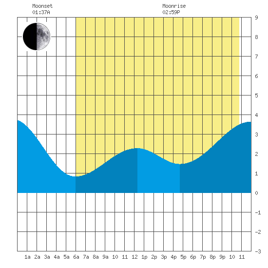 Chuginadak Island tide chart for Wednesday, July 2, 2025