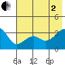 Chuginadak Island tide chart for Wednesday, July 2, 2025