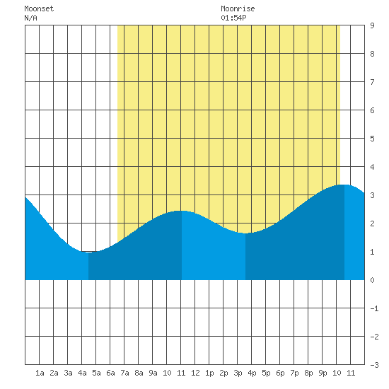 Chuginadak Island tide chart for Wednesday, July 30, 2025