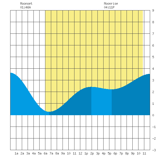 Chuginadak Island tide chart for Thursday, July 3, 2025