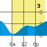Chuginadak Island tide chart for Thursday, July 3, 2025