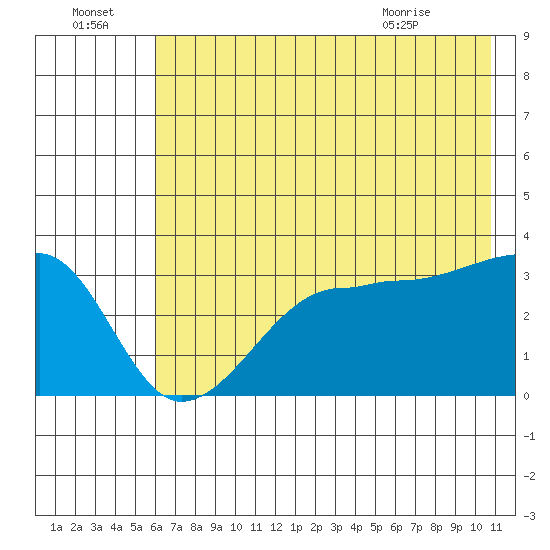 Chuginadak Island tide chart for Friday, July 4, 2025