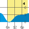 Chuginadak Island tide chart for Friday, July 4, 2025