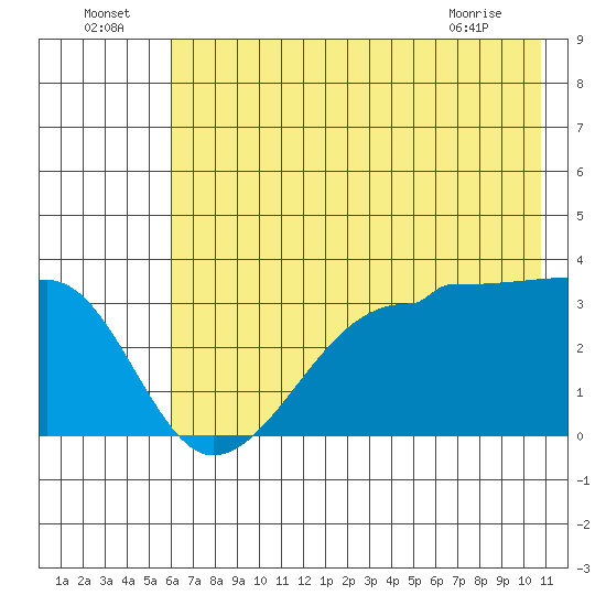 Chuginadak Island tide chart for Saturday, July 5, 2025