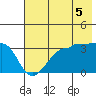 Chuginadak Island tide chart for Saturday, July 5, 2025