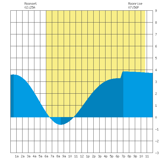 Chuginadak Island tide chart for Sunday, July 6, 2025