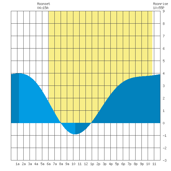 Chuginadak Island tide chart for Wednesday, July 9, 2025