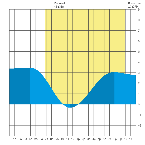 Chuginadak Island tide chart for Sunday, August 10, 2025