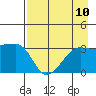 Chuginadak Island tide chart for Sunday, August 10, 2025