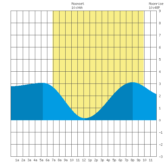 Chuginadak Island tide chart for Monday, August 11, 2025