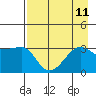 Chuginadak Island tide chart for Monday, August 11, 2025