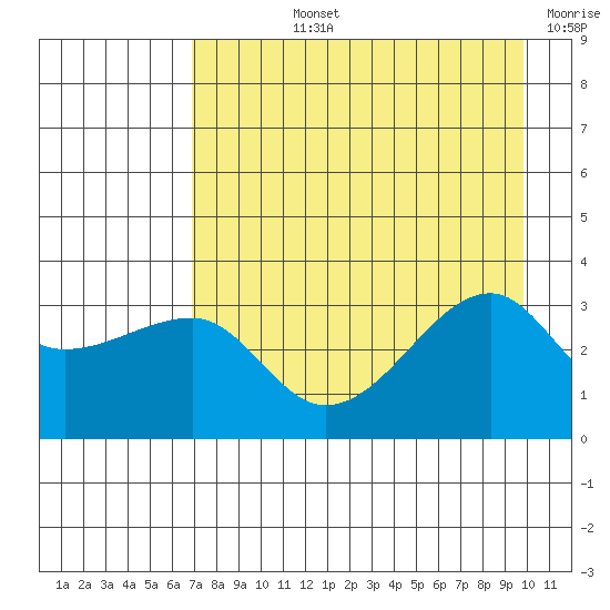 Chuginadak Island tide chart for Tuesday, August 12, 2025