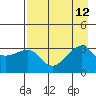 Chuginadak Island tide chart for Tuesday, August 12, 2025