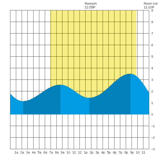 Chuginadak Island tide chart for Wednesday, August 13, 2025