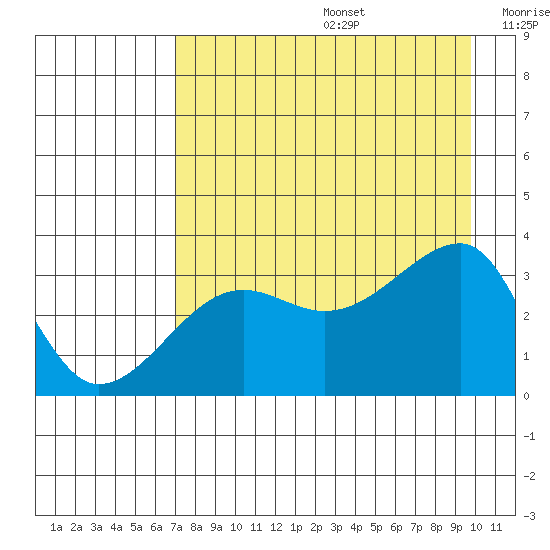 Chuginadak Island tide chart for Thursday, August 14, 2025