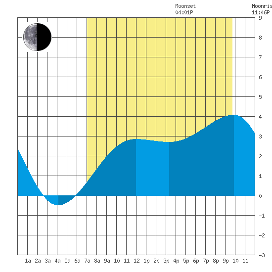 Chuginadak Island tide chart for Friday, August 15, 2025