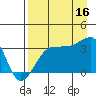 Chuginadak Island tide chart for Saturday, August 16, 2025