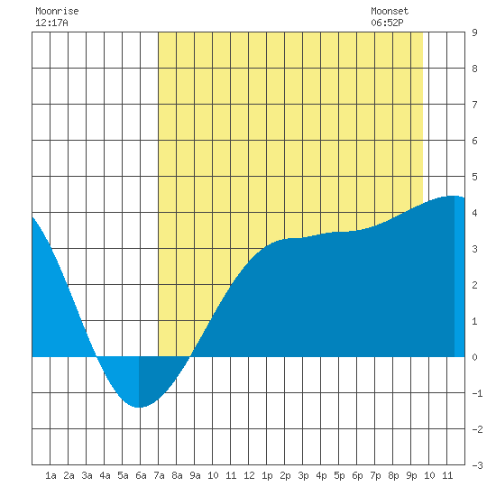 Chuginadak Island tide chart for Sunday, August 17, 2025