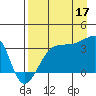 Chuginadak Island tide chart for Sunday, August 17, 2025