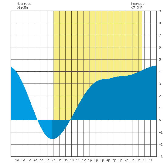 Chuginadak Island tide chart for Monday, August 18, 2025