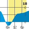 Chuginadak Island tide chart for Monday, August 18, 2025