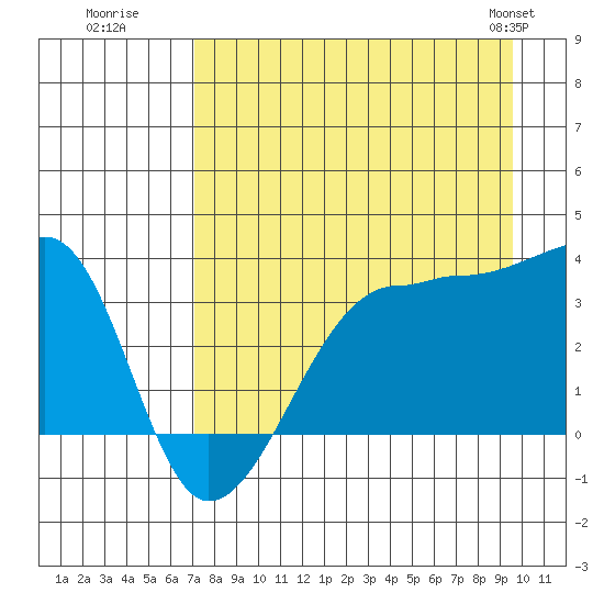 Chuginadak Island tide chart for Tuesday, August 19, 2025