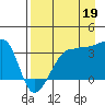 Chuginadak Island tide chart for Tuesday, August 19, 2025