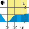 Chuginadak Island tide chart for Friday, August 1, 2025