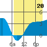 Chuginadak Island tide chart for Wednesday, August 20, 2025