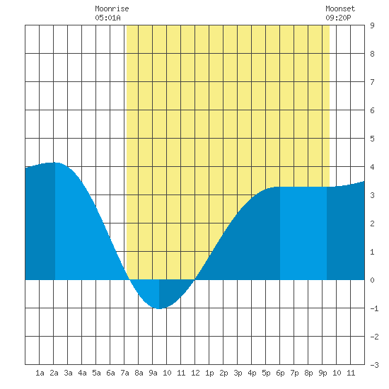 Chuginadak Island tide chart for Thursday, August 21, 2025