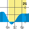 Chuginadak Island tide chart for Thursday, August 21, 2025