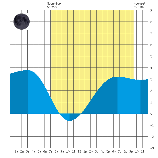 Chuginadak Island tide chart for Friday, August 22, 2025
