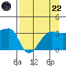 Chuginadak Island tide chart for Friday, August 22, 2025