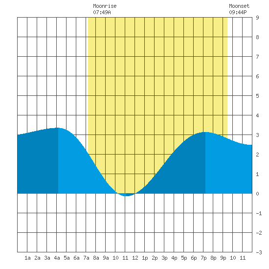 Chuginadak Island tide chart for Saturday, August 23, 2025