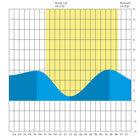 Chuginadak Island tide chart for Sunday, August 24, 2025