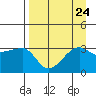Chuginadak Island tide chart for Sunday, August 24, 2025