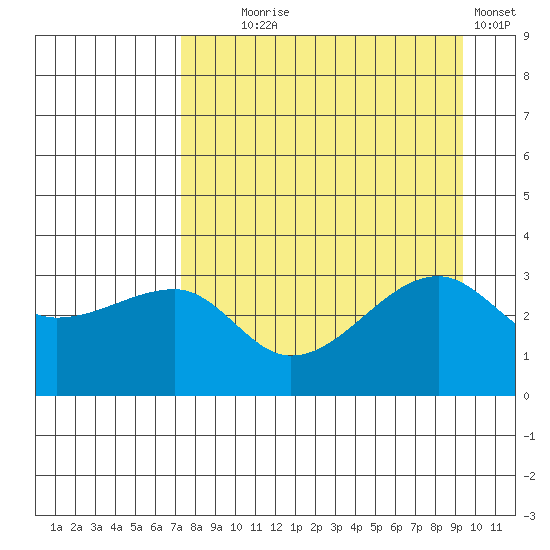 Chuginadak Island tide chart for Monday, August 25, 2025