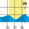 Chuginadak Island tide chart for Monday, August 25, 2025