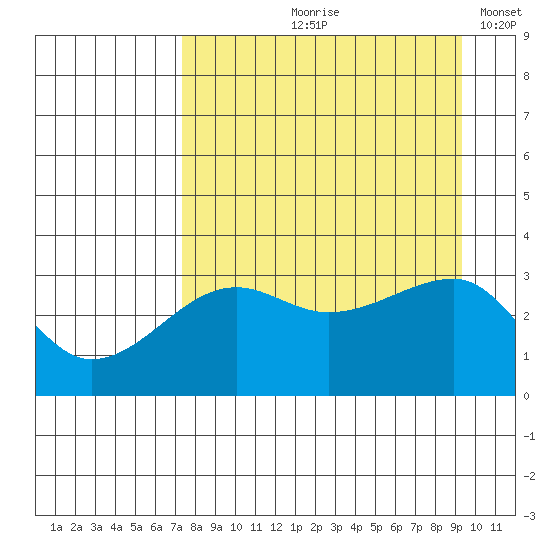 Chuginadak Island tide chart for Wednesday, August 27, 2025