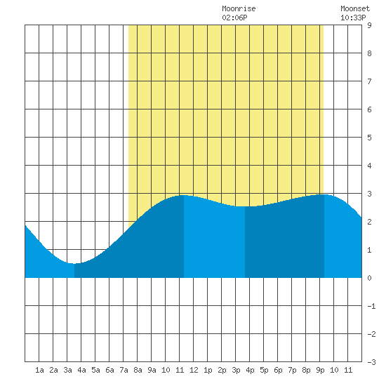 Chuginadak Island tide chart for Thursday, August 28, 2025