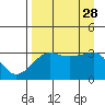 Chuginadak Island tide chart for Thursday, August 28, 2025
