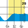 Chuginadak Island tide chart for Friday, August 29, 2025