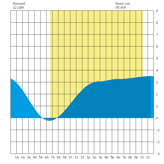 Chuginadak Island tide chart for Saturday, August 2, 2025