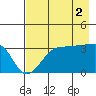 Chuginadak Island tide chart for Saturday, August 2, 2025