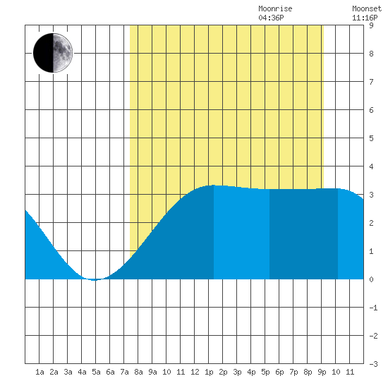 Chuginadak Island tide chart for Saturday, August 30, 2025