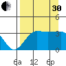 Chuginadak Island tide chart for Saturday, August 30, 2025