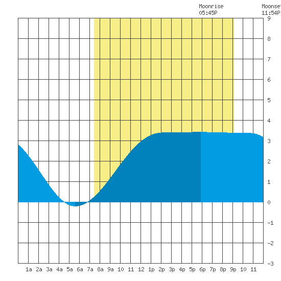 Chuginadak Island tide chart for Sunday, August 31, 2025