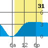 Chuginadak Island tide chart for Sunday, August 31, 2025