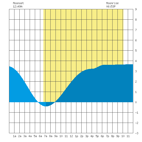 Chuginadak Island tide chart for Sunday, August 3, 2025