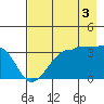 Chuginadak Island tide chart for Sunday, August 3, 2025